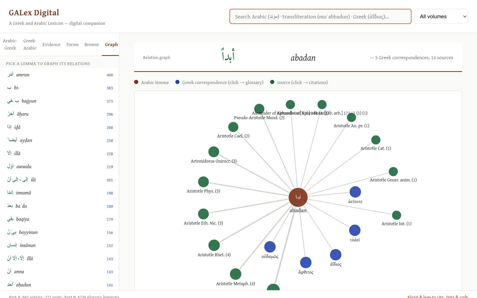 GALex Digital relation graph for the Arabic lemma abadan, linked to five Greek correspondences and fourteen classical sources